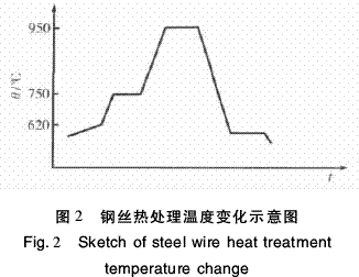 钢丝热处理